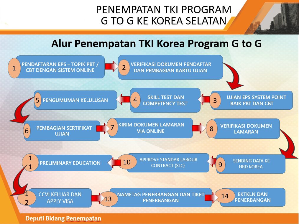 kerja ke korea selatan eps